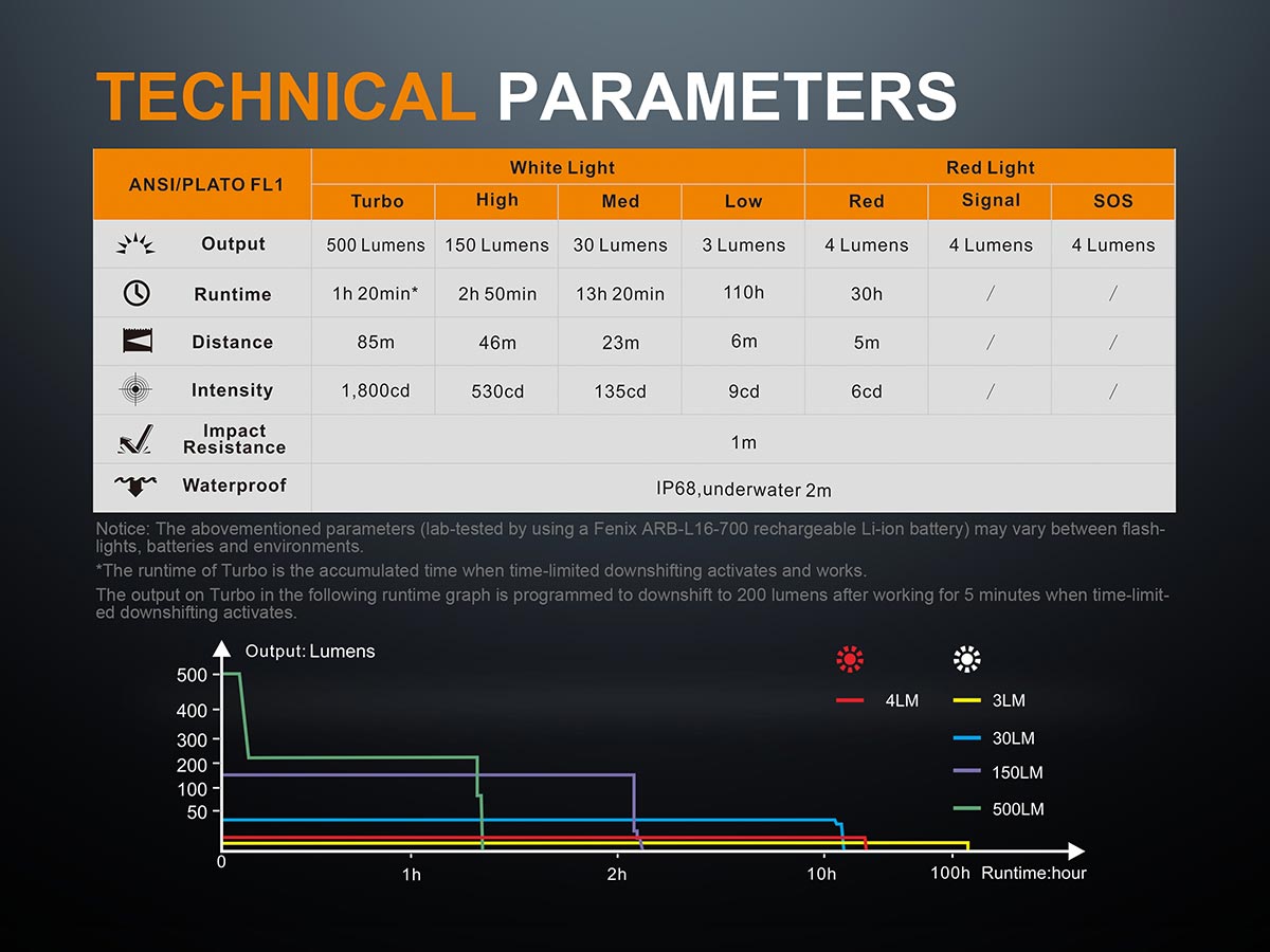 Fenix LD15R USB Rechargeable Right Angle Flashlight